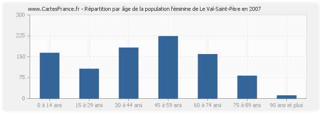 Répartition par âge de la population féminine de Le Val-Saint-Père en 2007